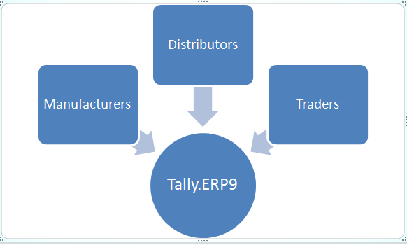 Inventory Account & Management