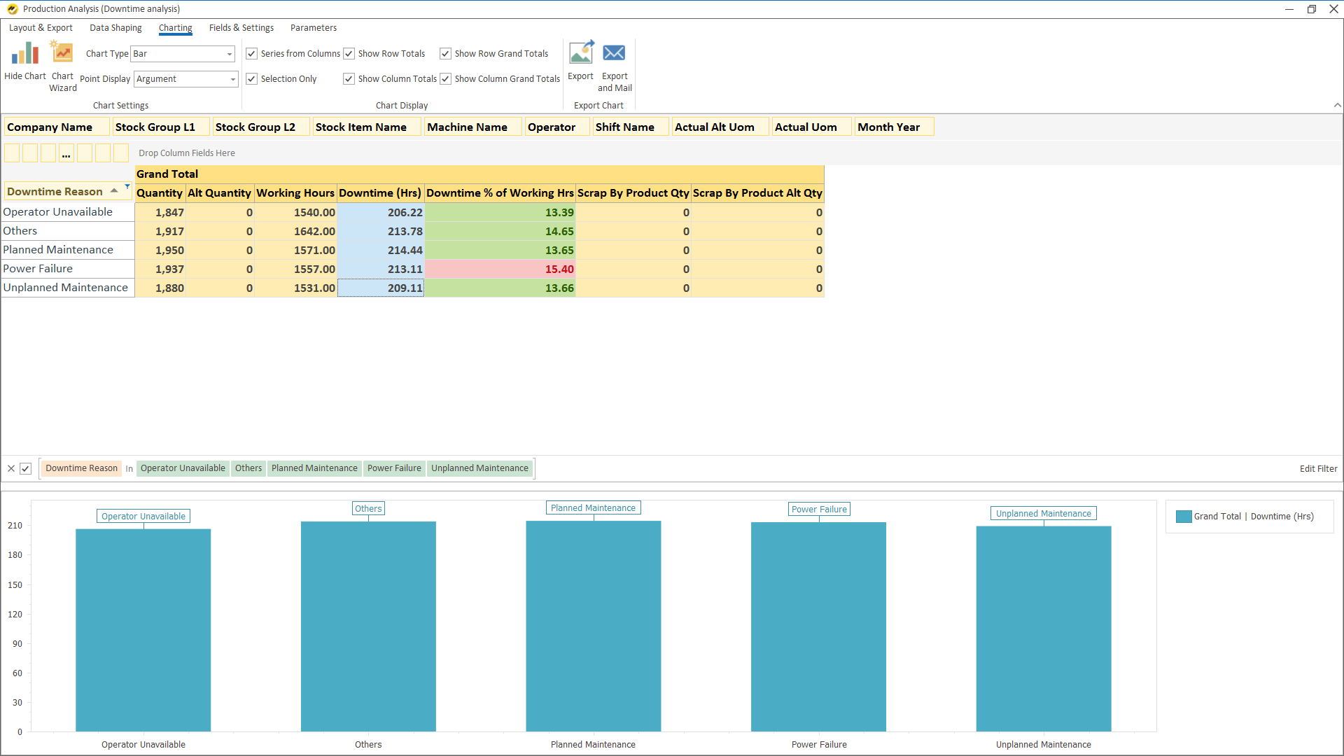 Downtime Analysis
