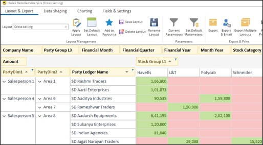 Sales Detailed Analysis (Cross Selling)