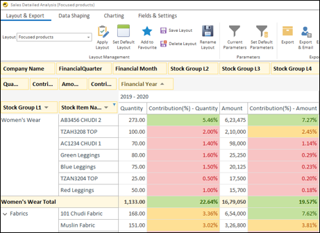 Sales Detailed Analysis (Focused Product - Company)